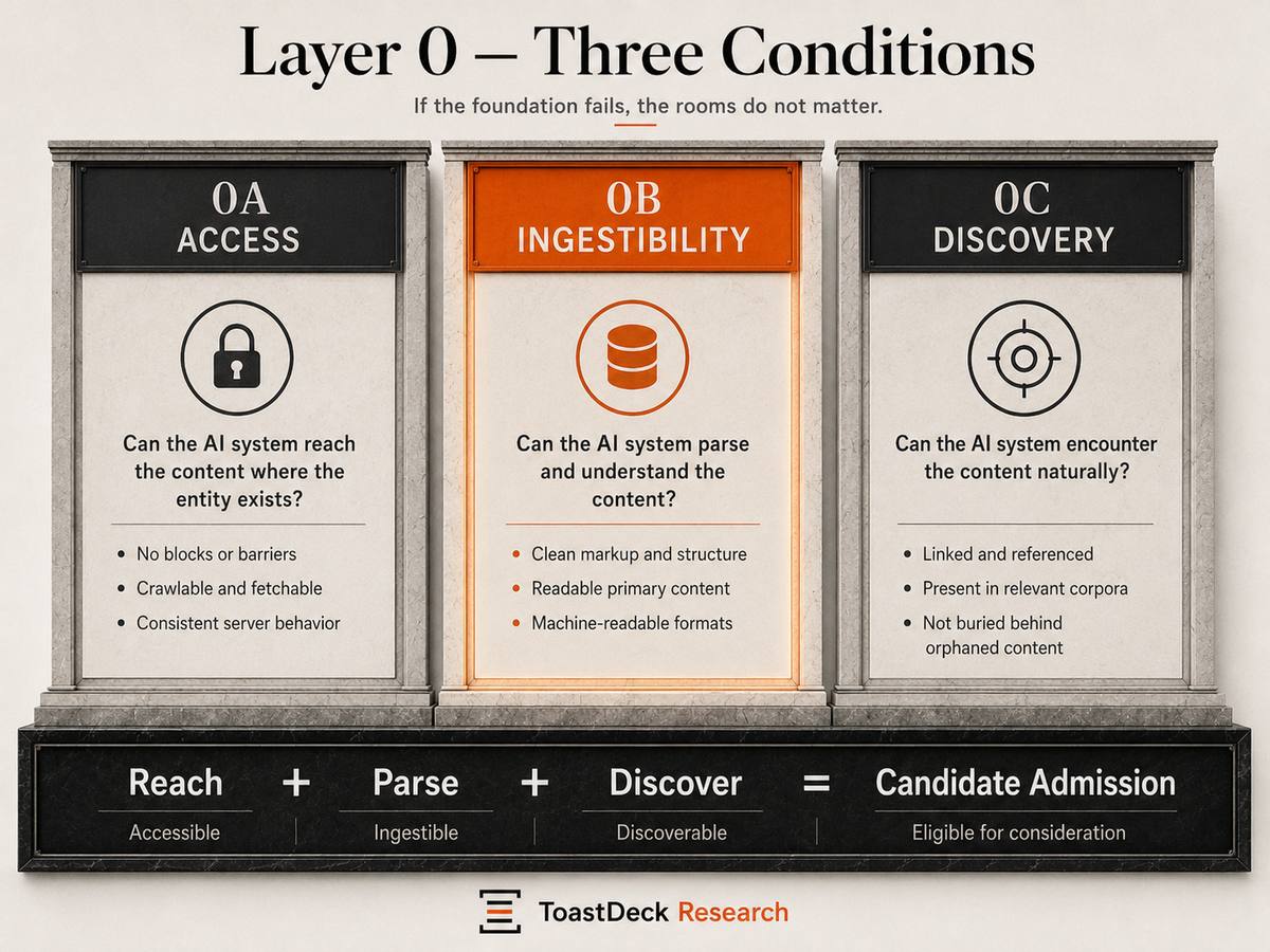 Layer 0 — Three Conditions — ToastDeck Research